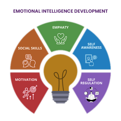 emotional intelligence development